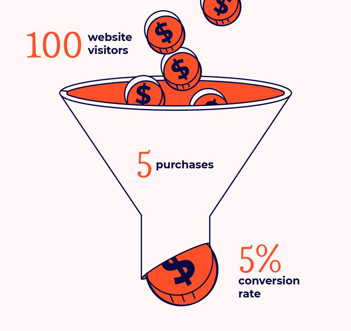 ECM's Frances Du explains why building a solid conversion funnel is critical for the longevity of your ecommerce business—and how to map out the process for your own marketing efforts! 🚀

&gt;&gt; loom.ly/OTM4TOw

#Ecommerce #Conversion #Conversion Funnel #Business