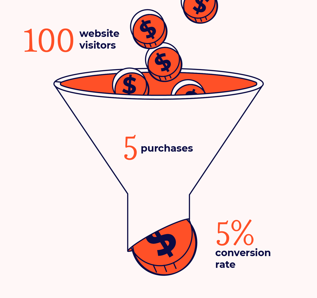 ECM's Frances Du explains why building a solid conversion funnel is critical for the longevity of your ecommerce business—and how to map out the process for your own marketing efforts! 🚀 >> loom.ly/OTM4TOw #Ecommerce #Conversion #Conversion Funnel #Business