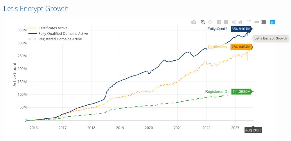 letsencrypt's tweet photo. Just passed 350,000,000 active certificates. https://t.co/szWC53joXL