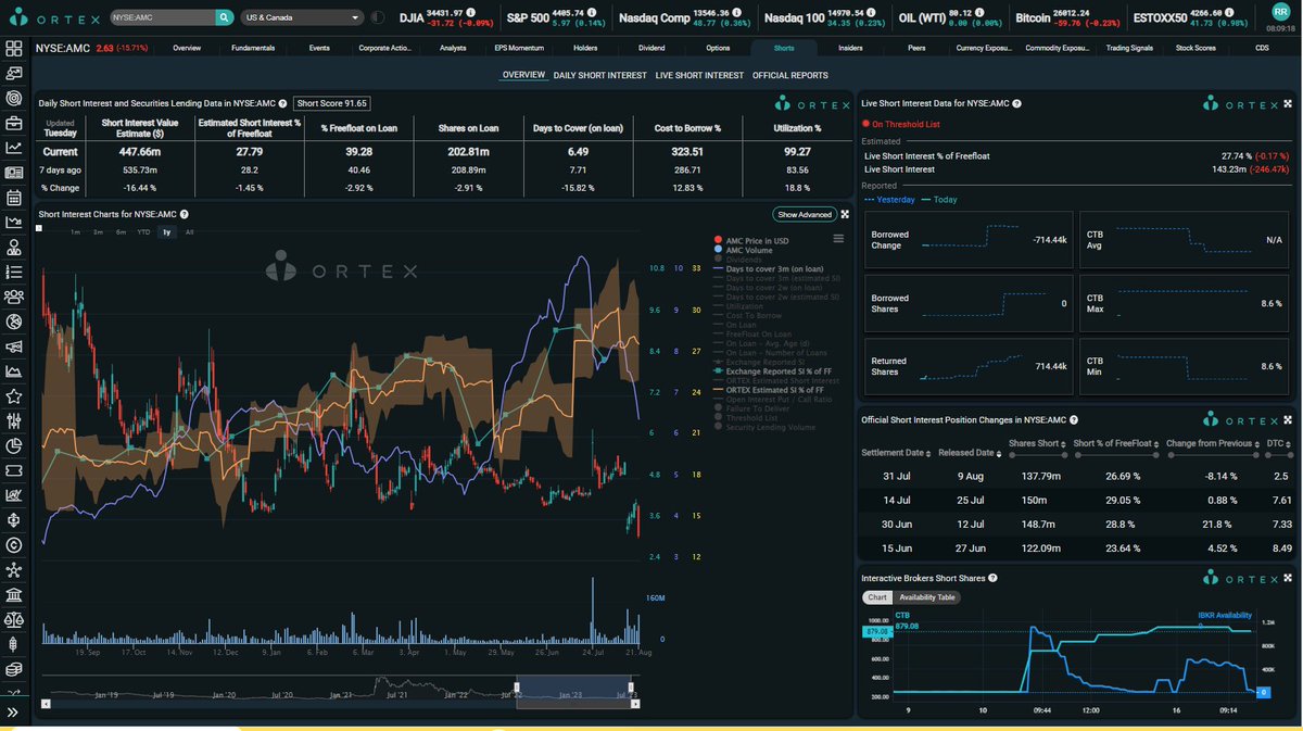 MexicApe's tweet photo. ORTEX Inicial: $AMC N/A/SI: 27.8% y Utilizacion99.27!SE ACABO La utilizacion!Con todo y acciones nuevas disponibles!Se les acabo la polvora amigos! $APE 65k/7.5 CTB! $GME 772k/6.1%! $MARA 547k/4.6%CTB,SI: 22.17% Excelente la utilizacion! @AMCbiggums @BossBlunts1 @KatStryker111 https://t.co/7e8iaHBHLT