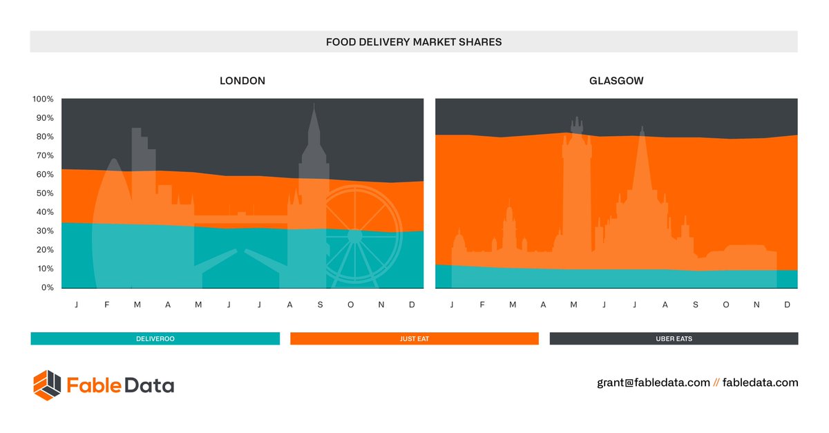 fable_data's tweet image. 𝗙𝗹𝗮𝘀𝗵 𝗜𝗻𝘀𝗶𝗴𝗵𝘁 ⚡ The North and South Divide 🍔🚴‍♂️: Uber Eats rising in London 📈, Deliveroo opportunities in Glasgow 🏴󠁧󠁢󠁳󠁣󠁴󠁿, and consumer profiles revealed! Dive into our insights  👉 bit.ly/3pMWbo0 #FableInAction #FoodDelivery #London #Glasgow #consumerinsights
