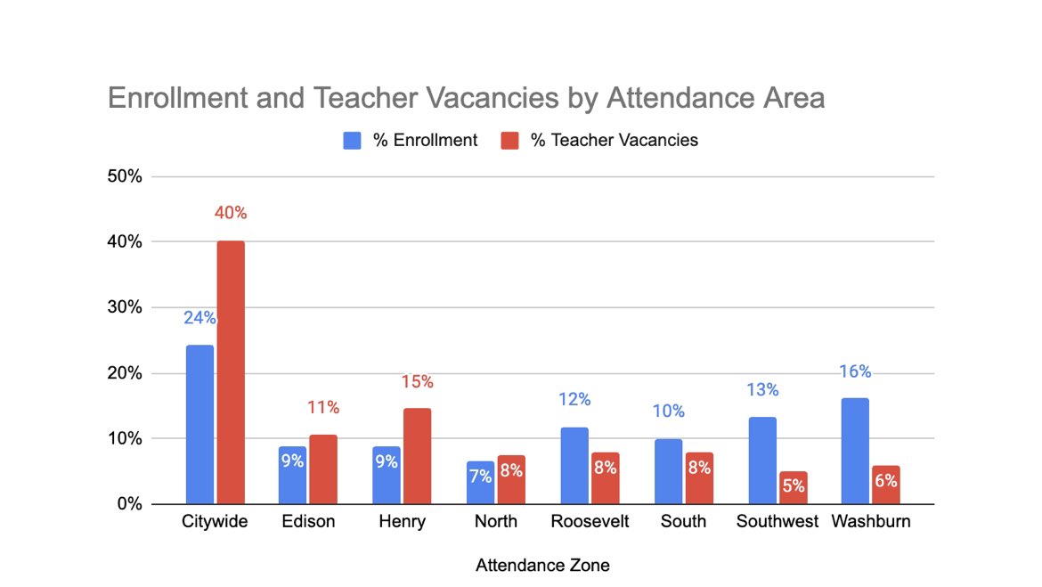 MSVoices's tweet photo. From the article, data analysis showing where vacancies are, based on attendance zones. Citywide = schools that are citywide programs.  Enrollment % = percentage of overall district enrollment. https://t.co/8rMrBBg7Sl