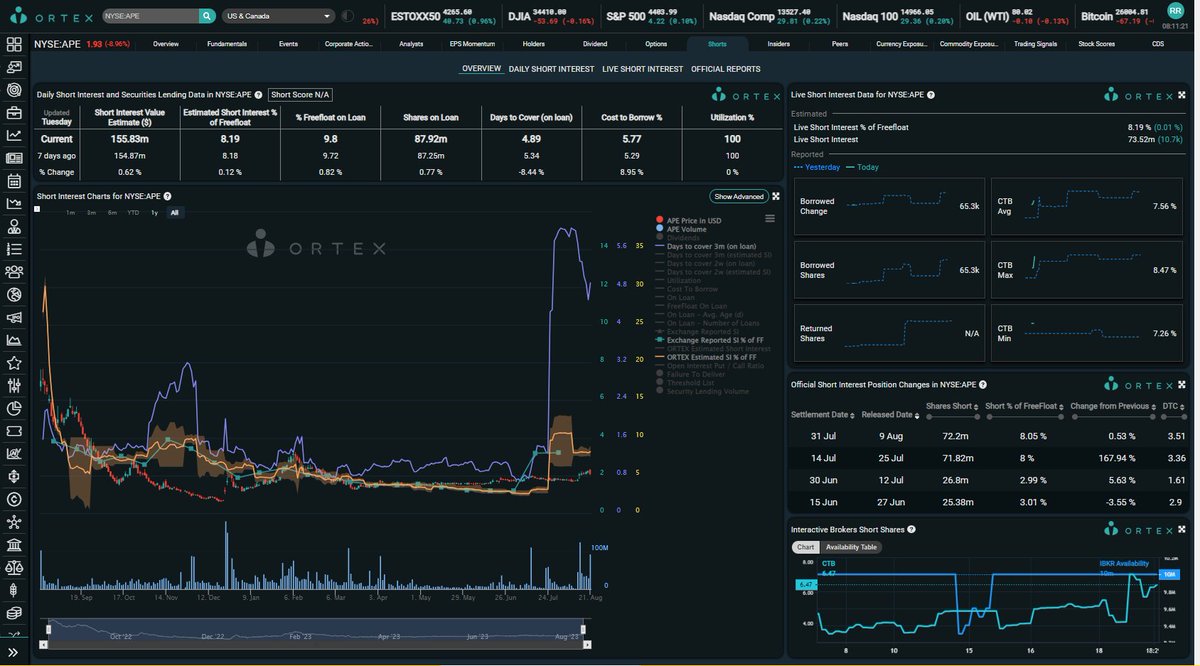 MexicApe's tweet photo. ORTEX Inicial: $AMC N/A/SI: 27.8% y Utilizacion99.27!SE ACABO La utilizacion!Con todo y acciones nuevas disponibles!Se les acabo la polvora amigos! $APE 65k/7.5 CTB! $GME 772k/6.1%! $MARA 547k/4.6%CTB,SI: 22.17% Excelente la utilizacion! @AMCbiggums @BossBlunts1 @KatStryker111 https://t.co/7e8iaHBHLT