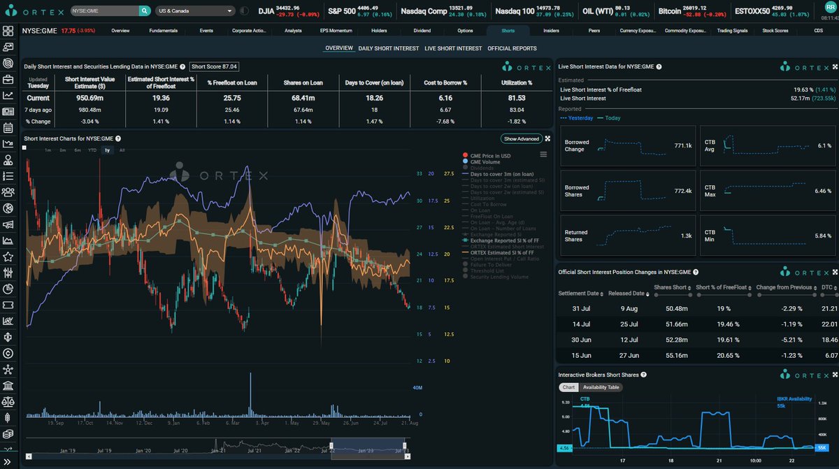 MexicApe's tweet photo. ORTEX Inicial: $AMC N/A/SI: 27.8% y Utilizacion99.27!SE ACABO La utilizacion!Con todo y acciones nuevas disponibles!Se les acabo la polvora amigos! $APE 65k/7.5 CTB! $GME 772k/6.1%! $MARA 547k/4.6%CTB,SI: 22.17% Excelente la utilizacion! @AMCbiggums @BossBlunts1 @KatStryker111 https://t.co/7e8iaHBHLT