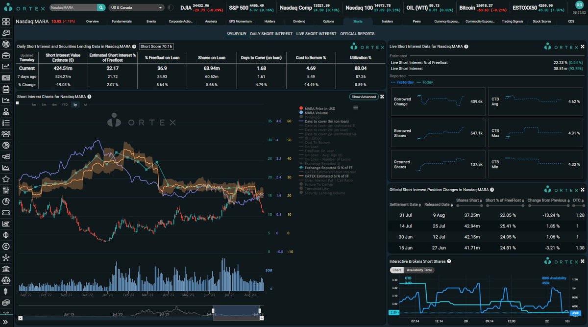 MexicApe's tweet photo. ORTEX Inicial: $AMC N/A/SI: 27.8% y Utilizacion99.27!SE ACABO La utilizacion!Con todo y acciones nuevas disponibles!Se les acabo la polvora amigos! $APE 65k/7.5 CTB! $GME 772k/6.1%! $MARA 547k/4.6%CTB,SI: 22.17% Excelente la utilizacion! @AMCbiggums @BossBlunts1 @KatStryker111 https://t.co/7e8iaHBHLT