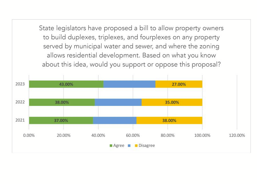 The plurality view is now clearly in favor of <a href="/ivyvann/">Ivy Vann</a> 's fourplex bill, which has repeatedly failed in #NHHouse. <a href="/JoeAlexanderNH/">Rep. Joe Alexander 🇺🇸🐘</a> <a href="/joshyokela/">NH State Rep Josh Yokela</a> <a href="/CharlotteDiLor3/">Charlotte DiLorenzo</a> <a href="/mjwallnernh/">Mary Jane Wallner</a> <a href="/SusanAlmy14/">Susan Almy</a> <a href="/JoeSweeneyNH/">Joe Sweeney</a>