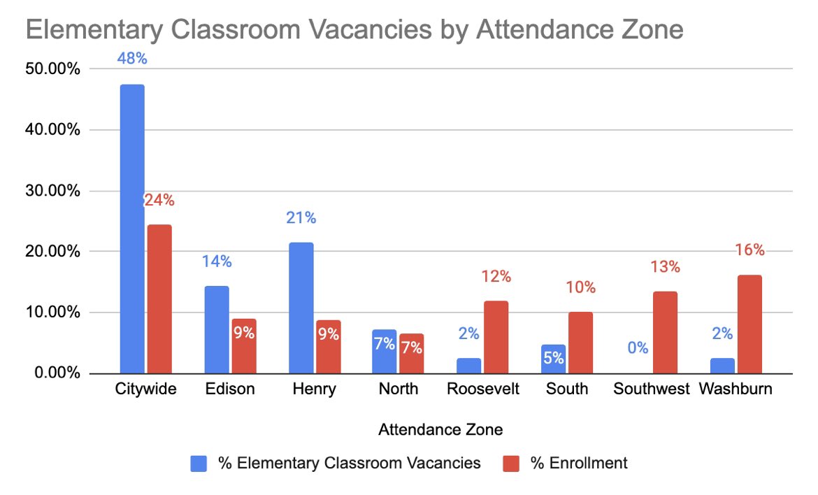 MSVoices's tweet photo. From the article, data analysis looking just at elementary school vacancies. https://t.co/qA9edk7045