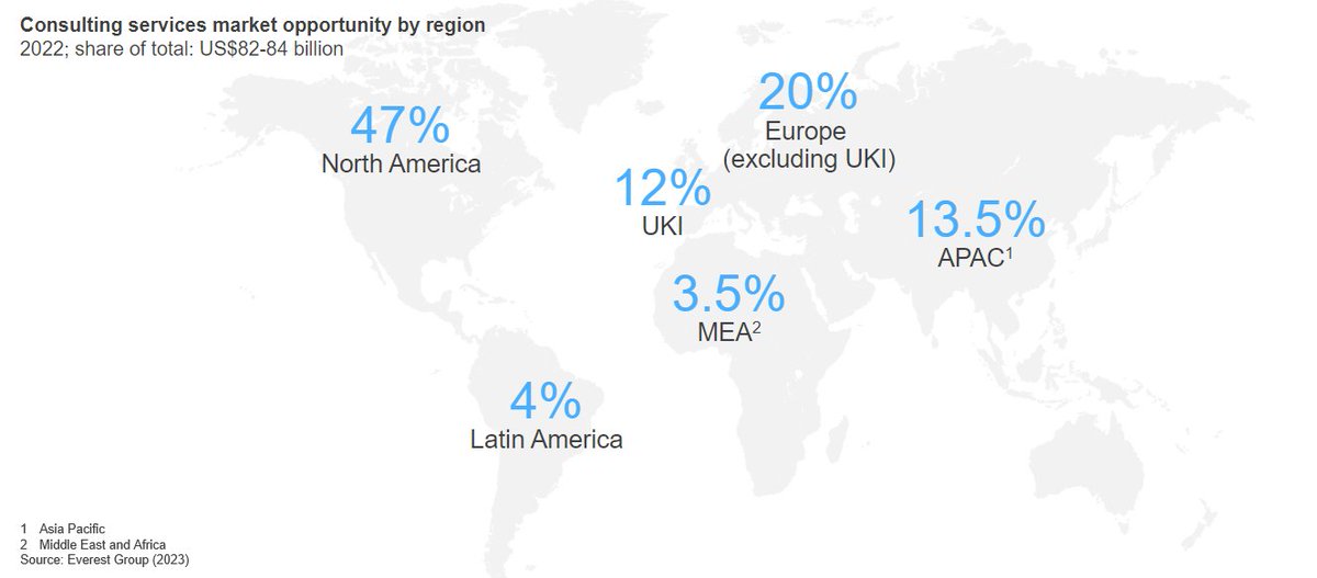 EverestGroup's tweet photo. North America and Europe continue to be the largest demand centers for digital transformation consulting. #EGAnalyst https://t.co/dboOMJkFzQ