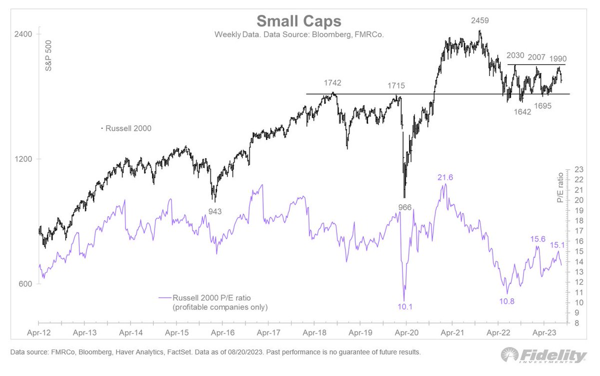 Like the S&amp;P 500 equal-weighted index, small caps are seeing a meaningful correction, falling into the middle of their range from the past year. Momentum for a breakout seems to have dissipated for now.