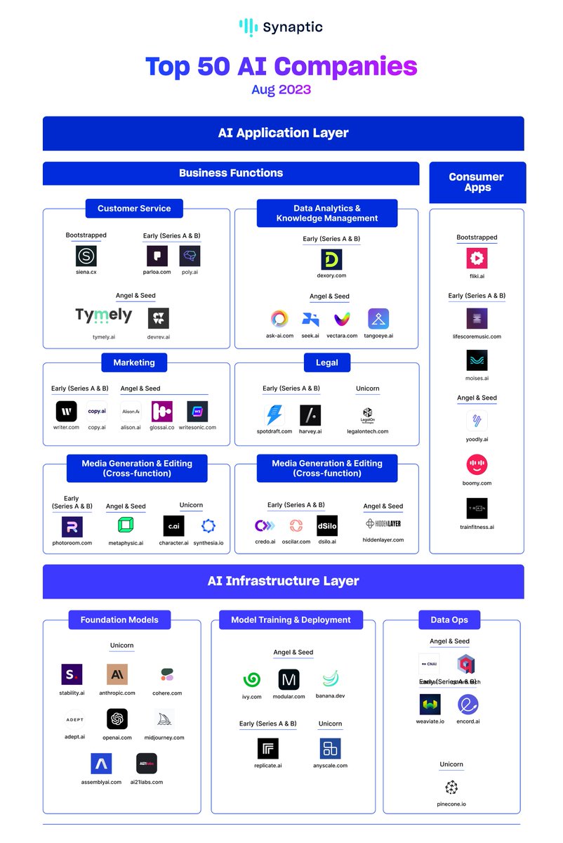 synaptic_data's tweet photo. Meet the 50 most promising AI companies this month!
Check out our curated list of high-growth #AI companies based on 100+ performance indicators across diverse alternative datasets. [🧵 1/10] https://t.co/8DQ7w9IszE