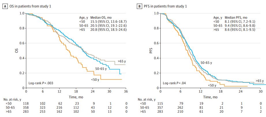 Ohio State Medical Oncology (@ohiostatemedonc) on Twitter photo New research from <a href="/lingbin_meng/">Lingbin Meng</a> & colleagues: Association of Age With Treatment-Related Adverse Events and Survival in Patients With Metastatic Colorectal Cancer <a href="/JAMANetworkOpen/">JAMA Network Open</a> <a href="/OSUCCC_James/">The James</a>
jamanetwork.com/journals/jaman… New research from <a href="/lingbin_meng/">Lingbin Meng</a> & colleagues: Association of Age With Treatment-Related Adverse Events and Survival in Patients With Metastatic Colorectal Cancer <a href="/JAMANetworkOpen/">JAMA Network Open</a> <a href="/OSUCCC_James/">The James</a>
jamanetwork.com/journals/jaman…