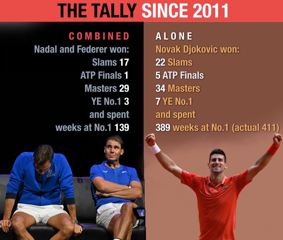 We have been living in Novak Djokovic Era for the past decade 😊.

This proves that <a href="/DjokerNole/">Novak Djokovic</a> is the Real G.O.A.T 🙌. Total Domination by Nole 🔥.
#djokovic𓃵 #NoleFam #Djokovic