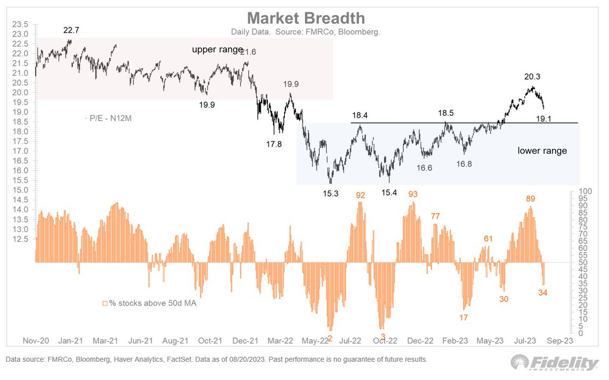 Portrait of a market muddle: The forward P/E ratio for the S&amp;P 500 has now corrected 1.2 points from 20.3x to 19.1x. Support is at 18.5x. Breadth is reaching modestly oversold levels, with 34% of the index trading above its 50-day moving average.