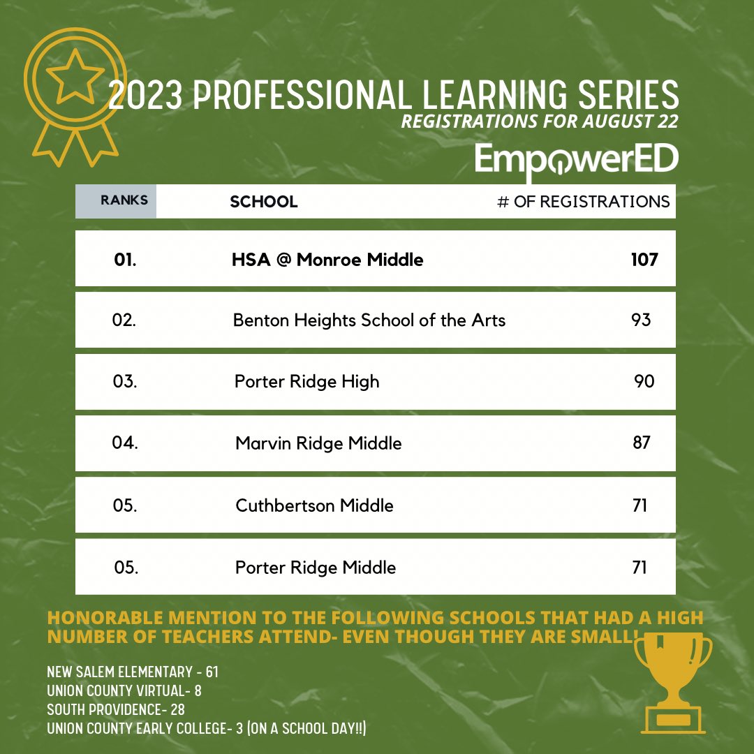 RimmerEdTech's tweet photo. TOP 5!! Look @ who is attending sessions 2day! S/O to these schools &amp;  T’s that are investing time so wisely 2day! Some T’s are spending all day in sessions. Thx 2 @PorterRidgeHSNC @ParkwoodHSNC &amp;others for hosting in a crazy busy week! @AGHoulihan @UCPSNC 👀honorable mentions! https://t.co/3qBa7ODEKB