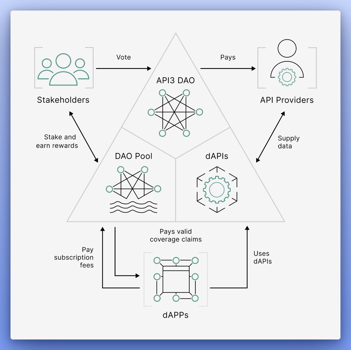 Oracles are one of the most important pieces of tech in the crypto ...