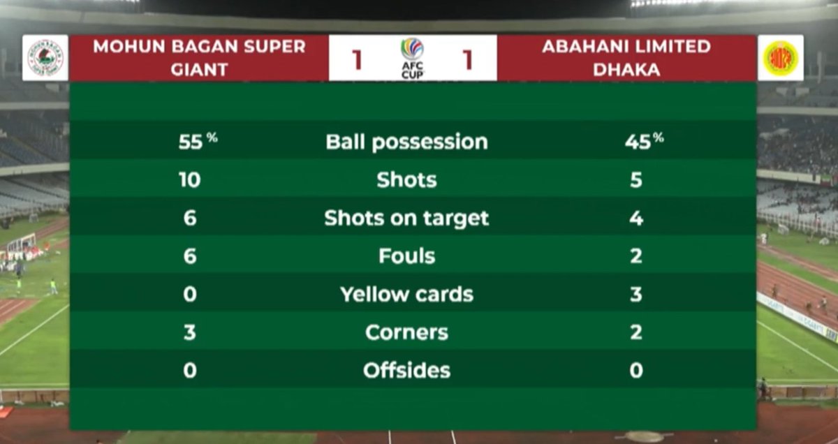 abdulrahmanmash's tweet photo. HT : MBSG 1 - 1 ALD
#IndianFootball #AFCCupQualifiers #MohunBagan https://t.co/HysK7Asv26