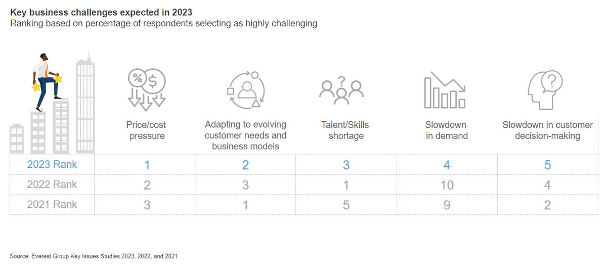 EverestGroup's tweet photo. Price pressure and market adaptability continue to be top-of-mind issues for most buyers as 2023 progresses. #EGAnalyst
Join our webinar to learn more: https://t.co/hwLLzbrV5d https://t.co/yFfguxBEEl