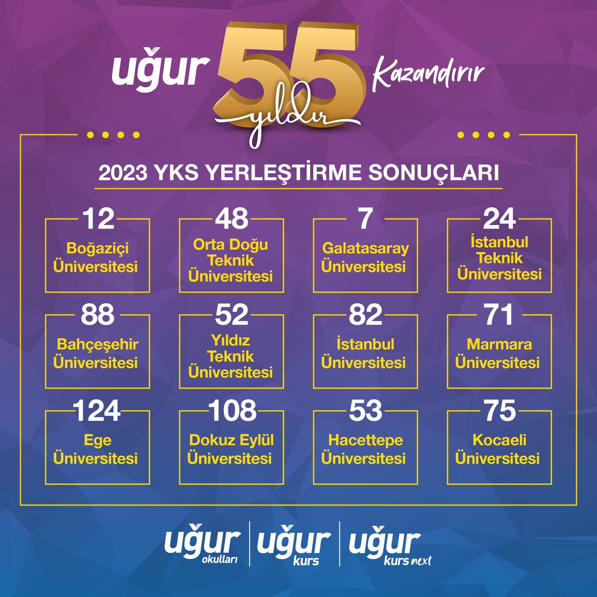 55 yıldır kitlesel başarıyı önemsiyor, tüm öğrencilerimizin başarılarıyla gurur duyuyoruz! 🏆

#UğurKazandırır #YKS2023