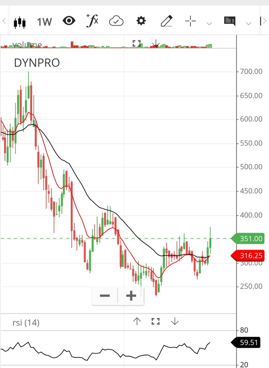bindal_deepak's tweet image. #StageAnalysis 
#dynpro CMP = 354
Dynemic Products need a weekly closing above 400 levels for an upside leg and once we have closing above 400 we will get into Stage 2. 
Enter a stock only in Stage 2.
#StocksInFocus