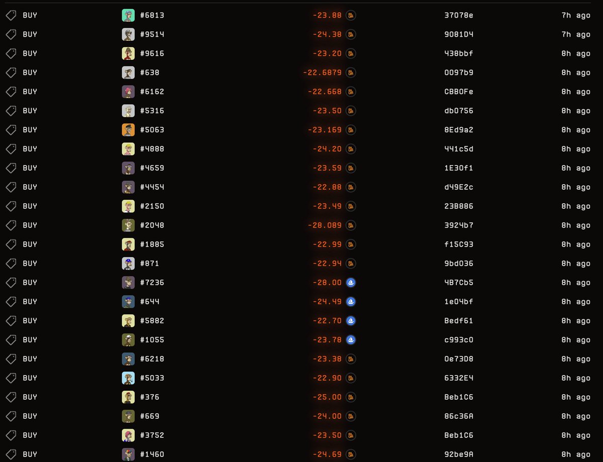 BAYC looked like it was headed straight to the teens last night until someone who last bought an Ape 8 months ago stepped in and dropped a cool million on 24 of em