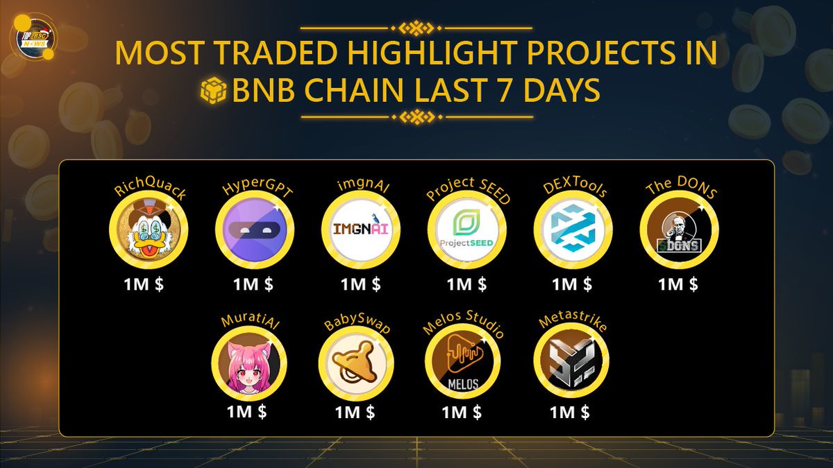 topbscnews's tweet image. Most Traded Highlight Projects in @BNBCHAIN
Last 7 Days
$QUACK @richquack
$HGPT @hypergpt
$IMGNAI @imgn_ai
$SHILL @projectseedgame
$DEXT @DEXToolsApp
$DONS @TheDonsCoin
#MURATIAI @MuratiAI
$BABY @babyswap_bsc
$MELOS @melos_studio
$MTS @MetastrikeHQ

#topbscnews #BNB #BSC #Binance