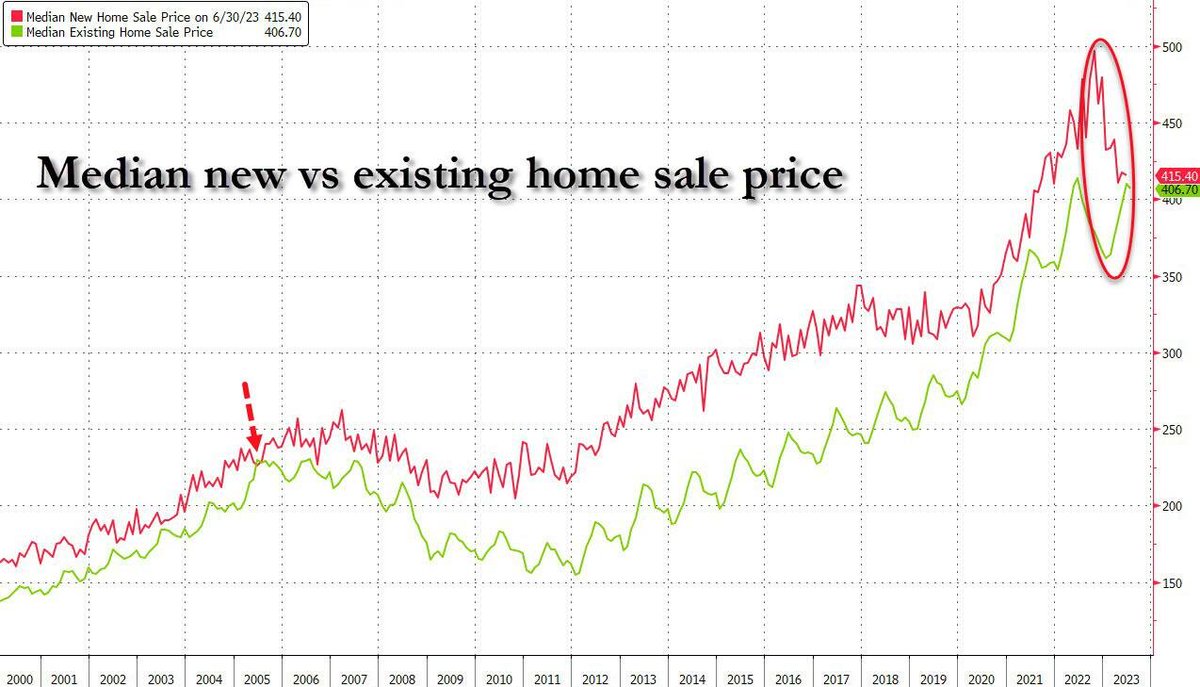 Exists sales. Exists sales