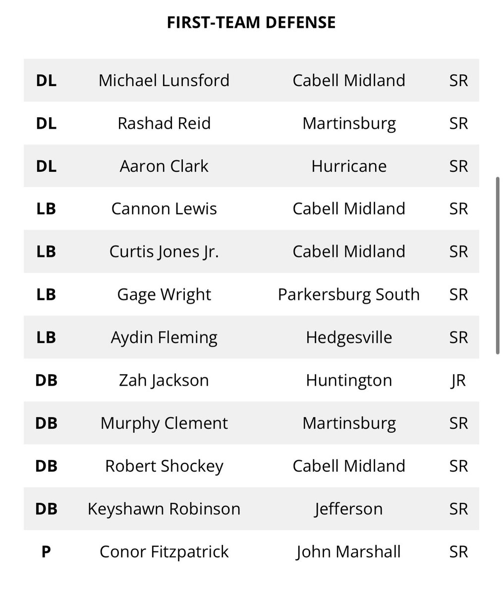 Rashad Reid (@rashadreid7) on Twitter photo Just the beginning💪🏾😤 Senior year, LET’S GO‼️
coalfields.org/2023/08/18/ccs…
<a href="/CoalfieldsCo/">Coalfields & Co.</a> <a href="/MburgFootball/">Martinsburg Bulldog Football</a> <a href="/coachdavewalker/">David Walker</a>
<a href="/ElonFootball/">Elon Football</a> <a href="/TonyTrisciani/">Tony Trisciani</a> @CoachSCPayne <a href="/CVance43/">Casey Vance</a> <a href="/mhscoachsherman/">Coach Sherman</a> <a href="/Coach_CLynch/">Chuck Lynch</a> @Compete24 Just the beginning💪🏾😤 Senior year, LET’S GO‼️
coalfields.org/2023/08/18/ccs…
<a href="/CoalfieldsCo/">Coalfields & Co.</a> <a href="/MburgFootball/">Martinsburg Bulldog Football</a> <a href="/coachdavewalker/">David Walker</a>
<a href="/ElonFootball/">Elon Football</a> <a href="/TonyTrisciani/">Tony Trisciani</a> @CoachSCPayne <a href="/CVance43/">Casey Vance</a> <a href="/mhscoachsherman/">Coach Sherman</a> <a href="/Coach_CLynch/">Chuck Lynch</a> @Compete24