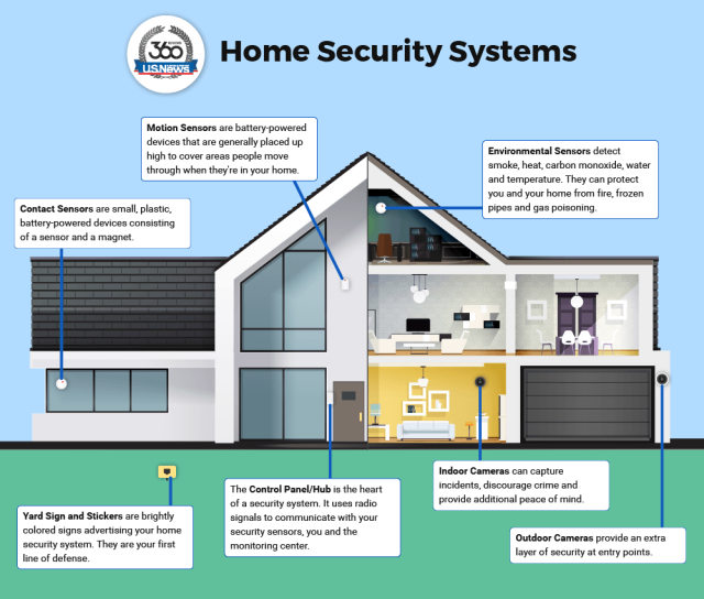 'Guarding Your Haven: State-of-the-Art Home Security and Alarm Systems for Unmatched Peace of Mind in the USA!'

#HomeSecurityUSA
#AlarmSystem
#ProtectYourHome
#SafetyFirst
#SecureLiving
#SmartHomeSecurity
#BurglarAlarm
#PeaceofMind
#HomeProtection
#24/7Monitoring