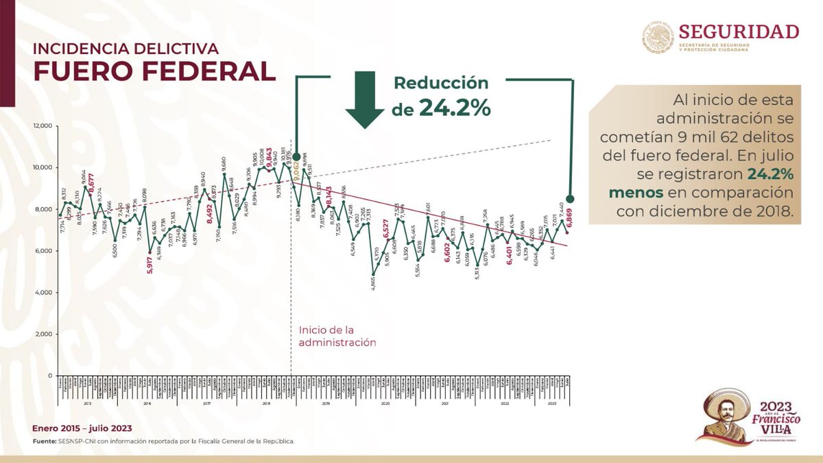 JesusRCuevas's tweet photo. La estrategia de seguridad da resultados: han bajado delitos del Fuero Federal -24%; homicidio doloso -19.9%; baja en delitos del Fuero Común: robo total -26.3%; robo de vehículo -44.4%; feminicidio -29.7%; secuestro -70.8%. Ahorro combate vs robo a combustible: 281 mil 521 mdp. https://t.co/wAUS1qSdi2