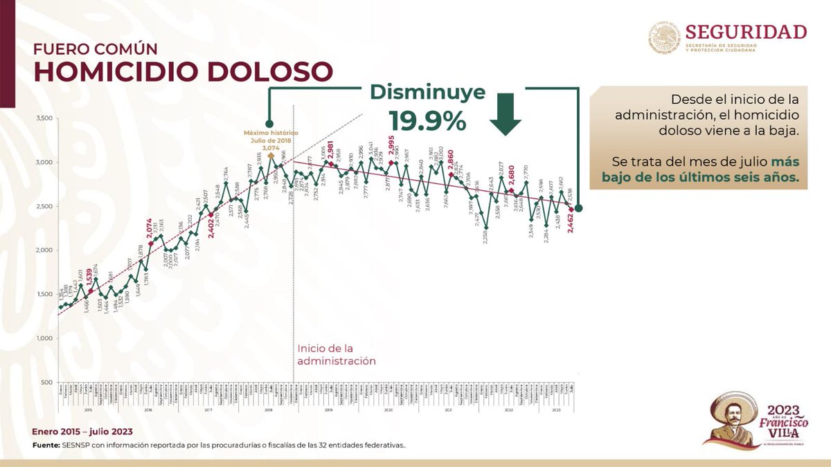 JesusRCuevas's tweet photo. La estrategia de seguridad da resultados: han bajado delitos del Fuero Federal -24%; homicidio doloso -19.9%; baja en delitos del Fuero Común: robo total -26.3%; robo de vehículo -44.4%; feminicidio -29.7%; secuestro -70.8%. Ahorro combate vs robo a combustible: 281 mil 521 mdp. https://t.co/wAUS1qSdi2