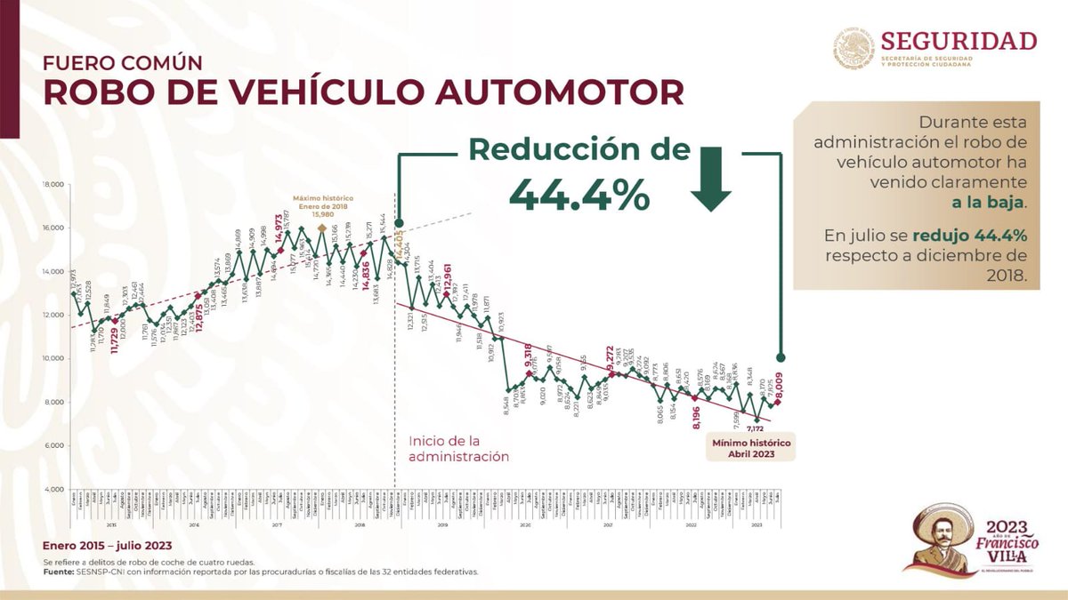 JesusRCuevas's tweet photo. La estrategia de seguridad da resultados: han bajado delitos del Fuero Federal -24%; homicidio doloso -19.9%; baja en delitos del Fuero Común: robo total -26.3%; robo de vehículo -44.4%; feminicidio -29.7%; secuestro -70.8%. Ahorro combate vs robo a combustible: 281 mil 521 mdp. https://t.co/wAUS1qSdi2