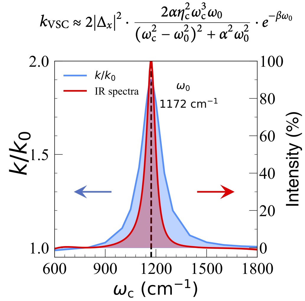 Really excited to share our new theory with <a href="/wenxiang_ying/">Wenxiang Ying</a> to explain vibrational strong coupling including polariton chemistry. doi.org/10.1063/5.0159…
We found an analytic rate constant expression that can explain the sharp resonance behavior of the cavity modifications!