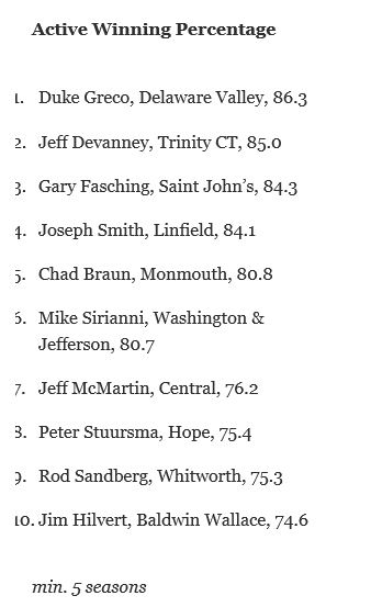 Monmouth Athletics (@mcfightingscots) on Twitter photo Always great to see a Scots mention in <a href="/d3Playbook/">D3Playbook</a> and today it is <a href="/RollScotsFB/">Monmouth College Football</a> coach <a href="/MCBraunyBoy/">Chad Braun</a> ranking 5th among all active D3 coaches in win percentage! #RollScots Always great to see a Scots mention in <a href="/d3Playbook/">D3Playbook</a> and today it is <a href="/RollScotsFB/">Monmouth College Football</a> coach <a href="/MCBraunyBoy/">Chad Braun</a> ranking 5th among all active D3 coaches in win percentage! #RollScots