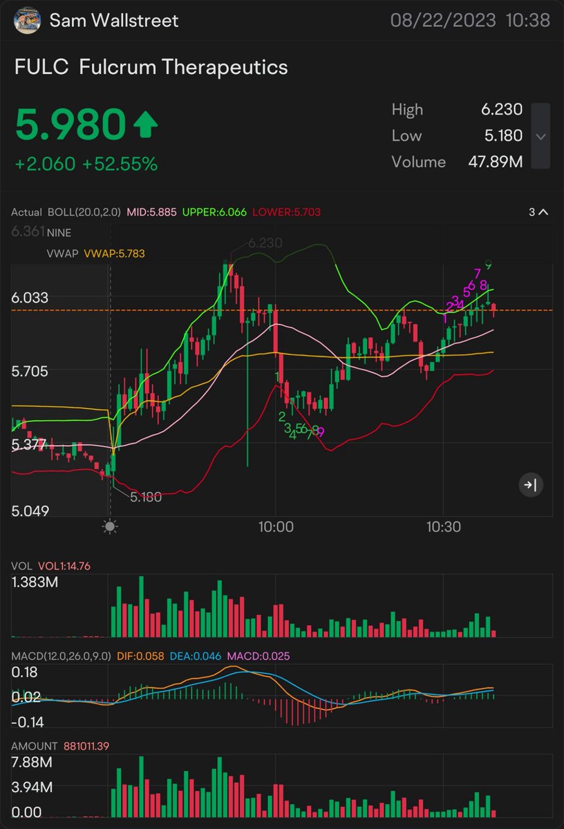 samwallstreet's tweet photo. QUICK SCALP 6 $FULC — STOCK &amp; OPTION PLAY
ALERT ON: $6.00
ON THE WATCH: $6.15
🥇 SIGNED OF MORE UPTREND: $6.28
NEED IT TO BREAK OVER: $6.38
key indicator for MORE uptrend $6.45
confirmation uptrend - $6.58
mini breakout - $6.69
OK I SEE YOU - $6.89
bigger breakout: $6.94 https://t.co/h6BLXeTssz