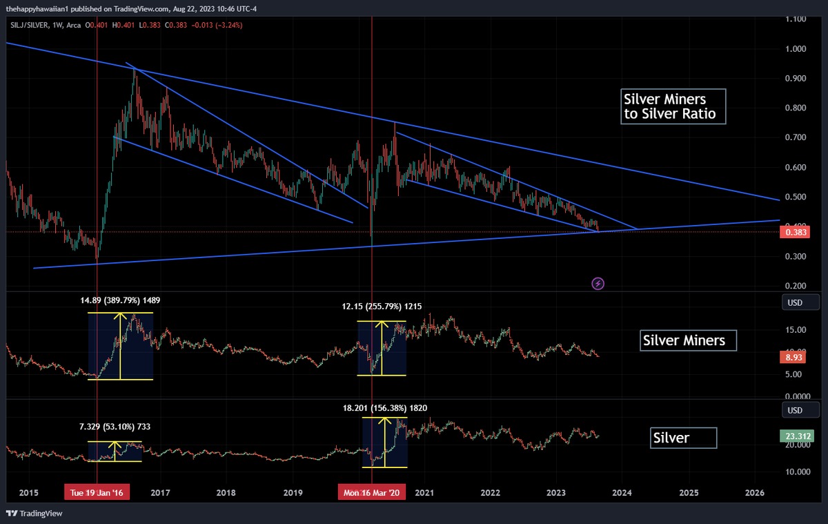 ThHappyHawaiian's tweet image. Well, we've finally made it. The ratio of silver miners to #silver is at long term support
The last two times this support was hit:
Jan 2016,
Over the next 7 months $SILJ +390%, Silver +53%
March 2020,
Over the next 5 Months $SILJ +256%, Silver +156%
August 2023, ?