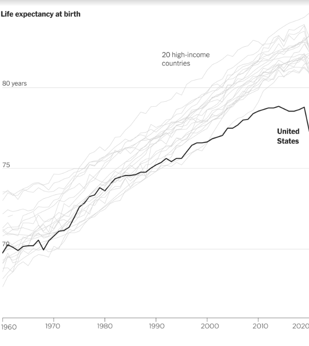 I consider this chart to be the clearest indictment of our country’s path over the last several decades: In 1980, the U.S. had a typical life expectancy for an affluent country. Today, the U.S. has the lowest life expectancy of any affluent country: