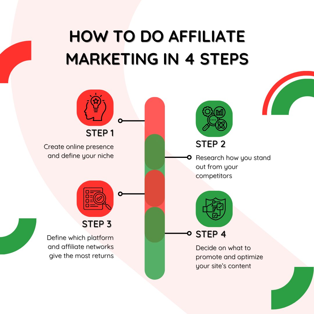 Here's a simplified guide to getting started with affiliate marketing in four steps: #affiliatemarketing #affiliate #affiliates #affiliateprogram #affiliatemarketer #affiliatemarketingtraining #affiliated #affiliatedmarketing #affiliatejunction #affiliatemarketers