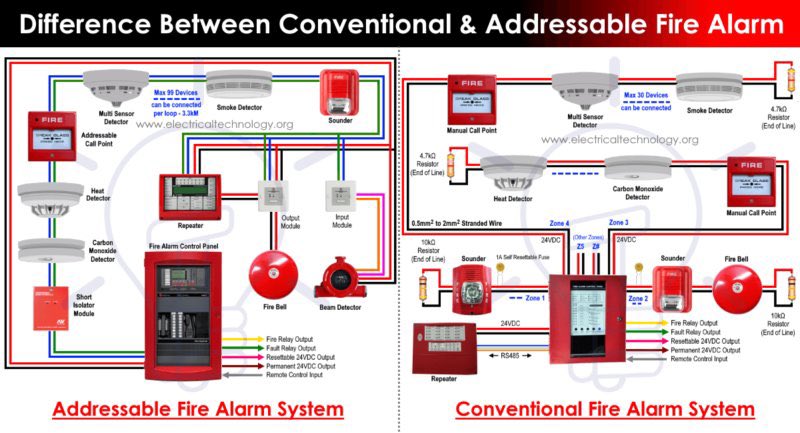 أنواع أنظمة الإنذار التلقائي:
١- المعنون
٢- التقليدي

يتمثل الفرق الرئيسي بينهما في كيفية اتصال الأجهزة( كاشف،جرس، الخ) بلوحة التحكم.
النظام التقليدي يتكون من زونات ،أما المعنون تتواصل اللوحة مع كل جهاز على حده.
يحدد التقليدي زون الحريق، إما المعنون يحدد الجهاز الذي تم تفعيله.