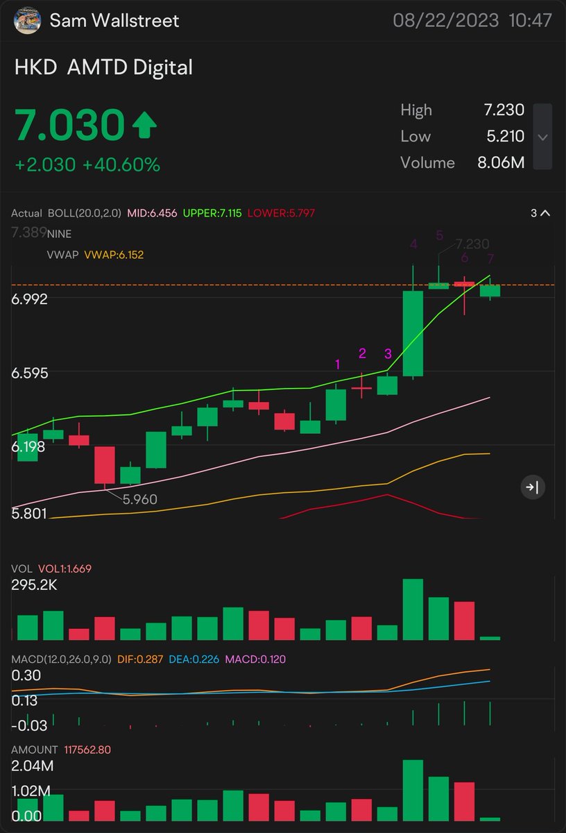 samwallstreet's tweet photo. QUICK SCALP 7 $HKD—  STOCK PLAY
ALERT ON: $7.06
ON THE WATCH: $7.18
🥇 SIGNED OF MORE UPTREND: $7.26
NEED IT TO BREAK OVER: $7.39
key indicator for MORE uptrend $7.47
confirmation uptrend - $7.61
mini breakout - $7.74
full breakout - $7.89
Next level of breakout: $7.95. $AMTD Dig https://t.co/0n8urCgcFy