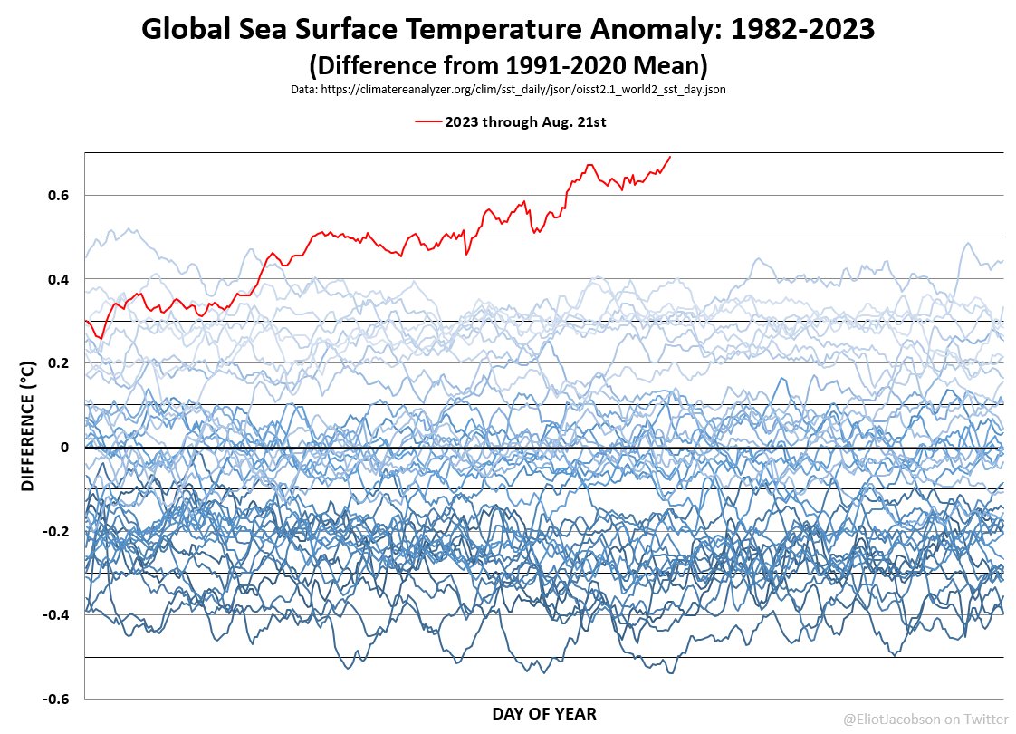 More global sea surface temperature f&amp;%kery:

Yesterday's global sea surface temperature of 21.10°C set a new record anomaly at 3.37σ above the 1991-2020 mean and 5.13σ above the 1982-2011 mean.