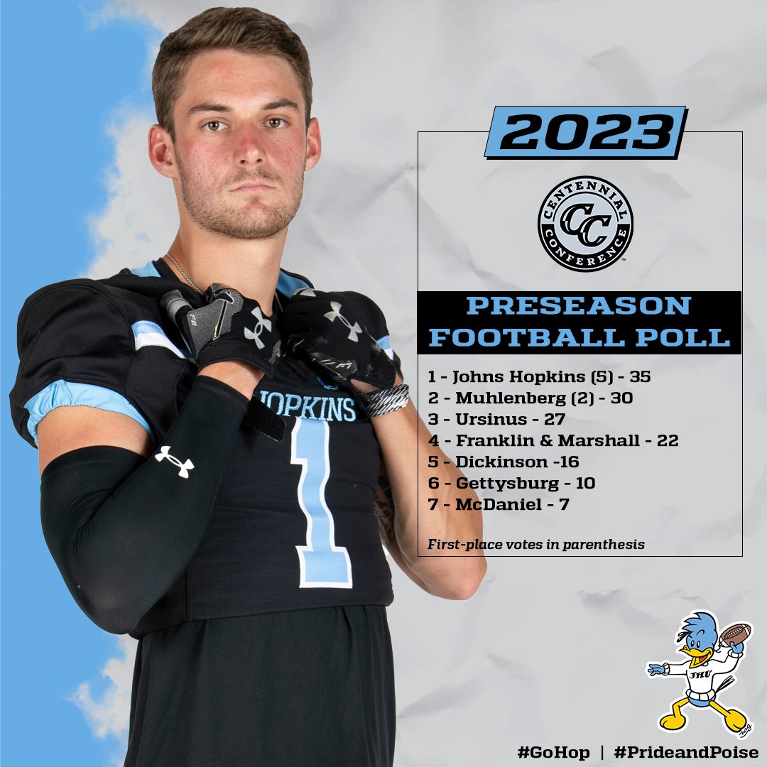 Johns Hopkins Football (@jhu_football) on Twitter photo For the 13th time in 14 years ... JHU tops <a href="/CentennialConf/">CentennialConference</a> Preseason Football Poll. #GoHop #PrideandPoise
tinyurl.com/48uf5r8f For the 13th time in 14 years ... JHU tops <a href="/CentennialConf/">CentennialConference</a> Preseason Football Poll. #GoHop #PrideandPoise
tinyurl.com/48uf5r8f