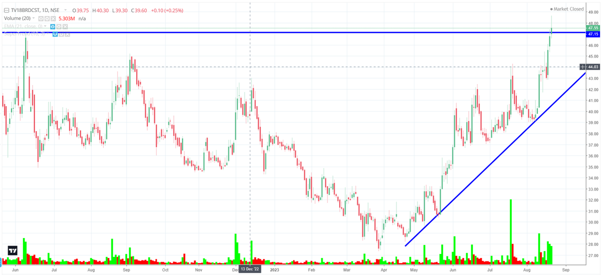 Ravi_Riskmgmt's tweet image. #NETWORK18 
#TV18BROADCAST

#PotentialBreakout stock

Which one you betting???