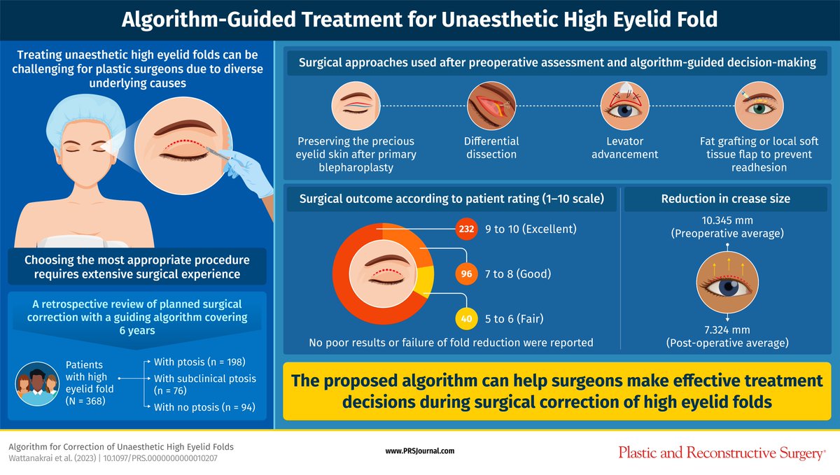prsjournal's tweet photo. This @prsjournal study proposes a new guiding algorithm can help surgeons make accurate decisions when treating high eyelid fold. Read more here: https://t.co/YTGlWk7ulT
#PRSJOURNAL #PlasticAndReconstructiveSurgery #HighEyelidFold #Algorithm #SurgicalDecision https://t.co/JJKCNQwsIF