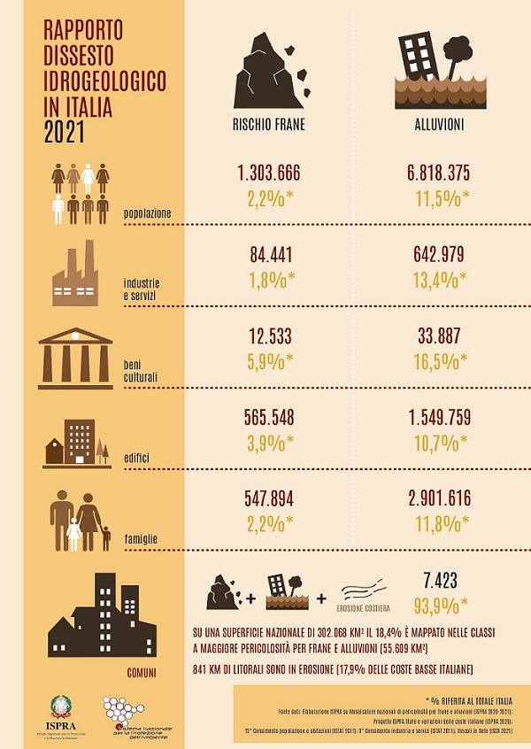 #Dissesto idrogeologico: quasi il 94% dei comuni italiani è a rischio dissesto. Questi i dati principali che emergono dall'ultimo Rapporto sul dissesto idrogeologico  di <a href="/ISPRA_Press/">ISPRA - Ist. Sup. Protezione e Ricerca Ambientale</a>   isprambiente.gov.it/it/pubblicazio…