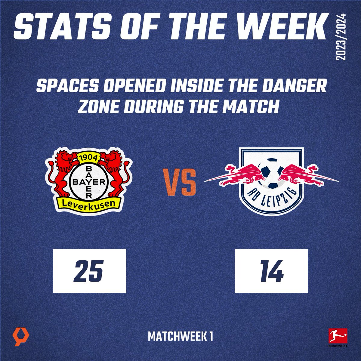 🎯 On Saturday, <a href="/bayer04fussball/">Bayer 04 Leverkusen</a> defeated <a href="/RBLeipzig/">RB Leipzig</a> (3-2) and outplayed them in the Danger Zone (where xG are at their highest):

- Spaces Opened: 25 for B04 vs 14 for RBL.
- Successful Passes: 8 vs 4.
- Missed Passes: 12 vs 8.
- Non chosen Passes: 6 vs 1.

#revealthegame