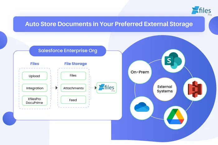 xfiles_pro's tweet image. Automatically 💿store documents📄 in external storage💼 (SharePoint, Amazon S3, OneDrive, Google Drive) with #XfilesProDocuPrime as your #automaticdocumentgenerator in #Salesforce

#externalstorage #documentgenerator #automaticdocumentgeneration