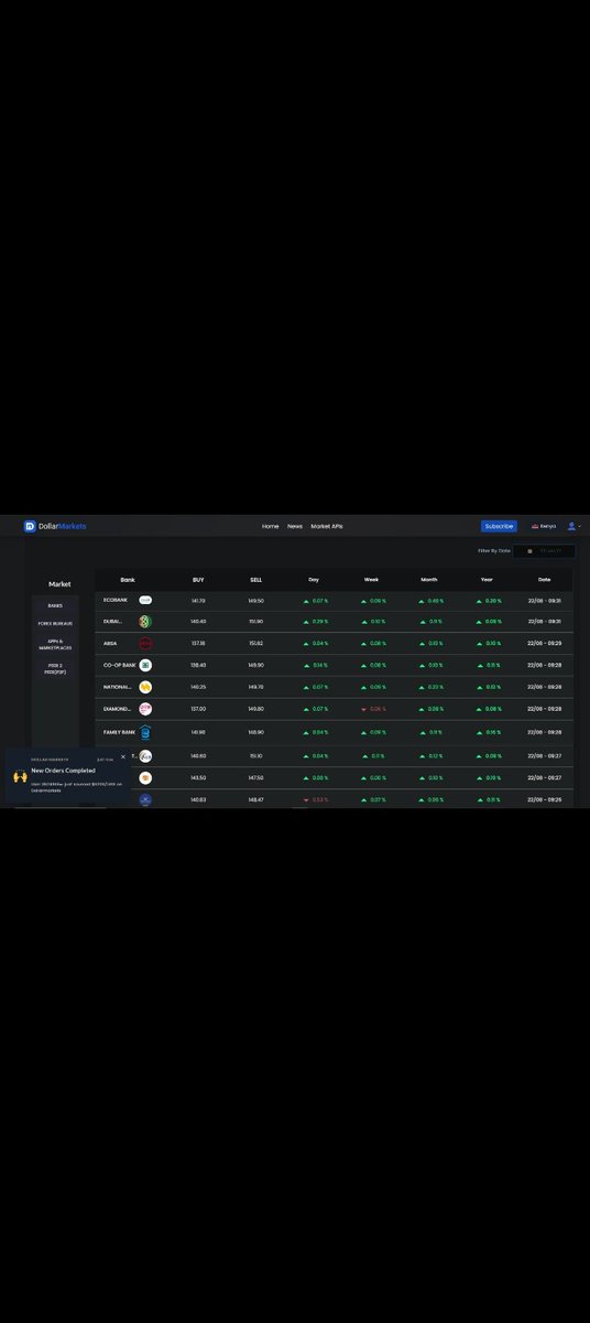 dollarmarkets's tweet photo. The ultimate destination for all your Exchange Rates. Our user-friendly interface and comprehensive data will empower you to navigate with ease.
Don't miss out, visit my site now!" 🌍💰📈
Hey are some screenshots of our site. https://t.co/XdoKXBzE0M