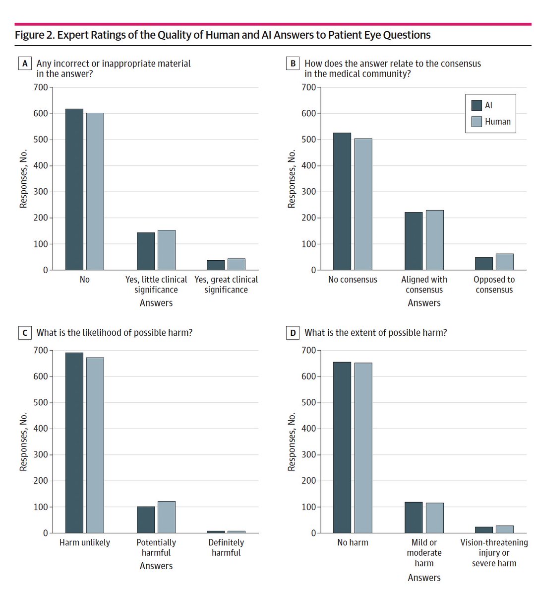 EricTopol's tweet photo. For patient eye care questions, #ChatGPT held up well compared with ophthalmologists for quality, accuracy, and avoidance of harm 
https://t.co/RJjELX0FfN @ibernst 
 @CassieLudwigMD @ByersEye and colleagues
@JAMANetworkOpen https://t.co/pzD4gE7kFe