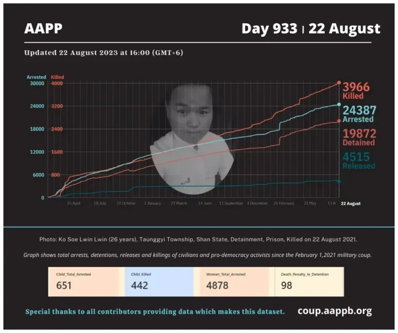 DAILY UPDATE 22/08/23 DAY 933

3,966 killed (+1)
24,387 total arrested (+16)
19,872 still detained (+16)

brief aappb.org/?p=26048

arrested bit.ly/3t7IE90
still detained bit.ly/3m3Z8Lm
killed bit.ly/3taCmp3
released bit.ly/3MbC3kd