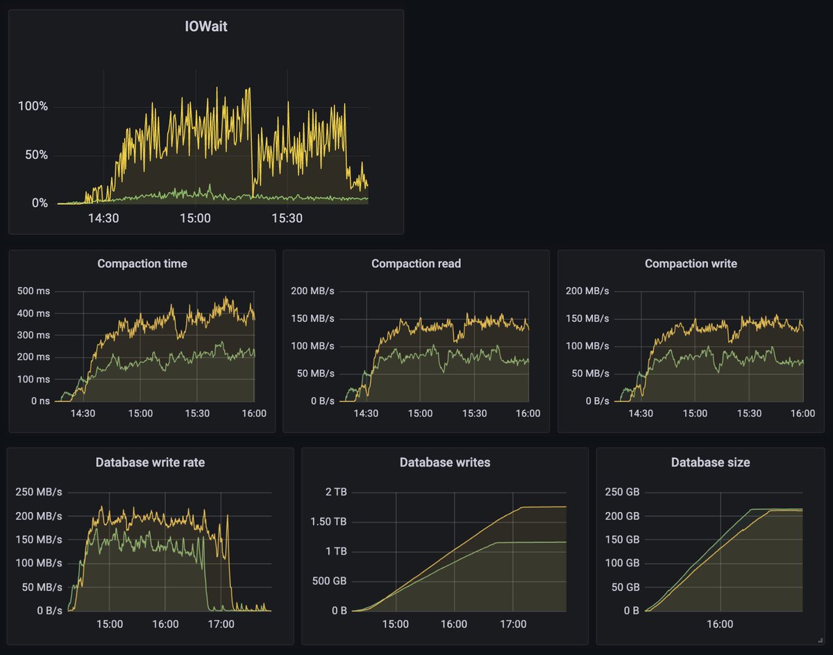 peter_szilagyi's tweet image. We&apos;ve just reduced Geth&apos;s snap sync db writes by 35%, from 1.76TB to 1.16TB! 🤯

How? By updating @CockroachDB&apos;s Pebble to the latest and greatest. 😋

Huge shoutout to the Pebble devs. Best performance gain for free so far :D #golang #Ethereum

(yellow = old, green = new)